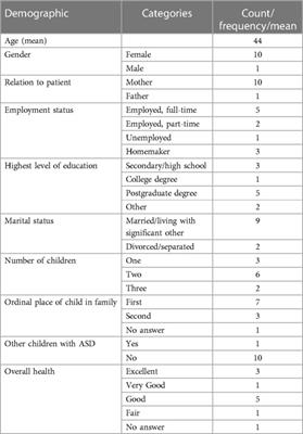 Exit interviews from two randomised placebo-controlled phase 3 studies with caregivers of young children with autism spectrum disorder